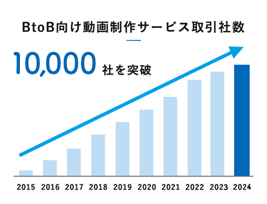 BtoB向け動画制作サービス取引社数