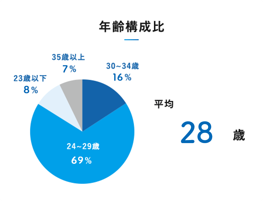 年齢構成比