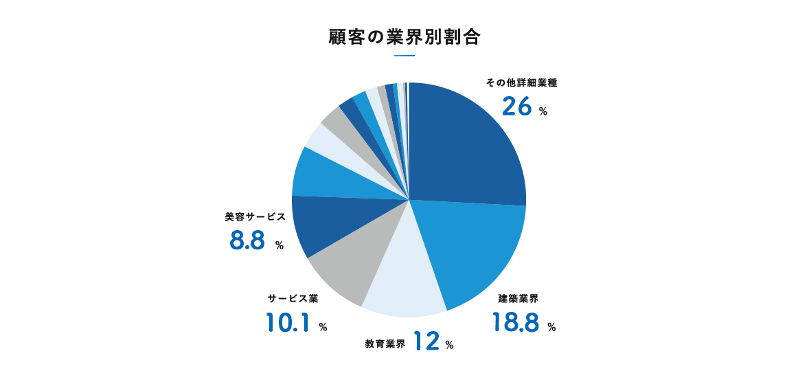 顧客の業界別割合