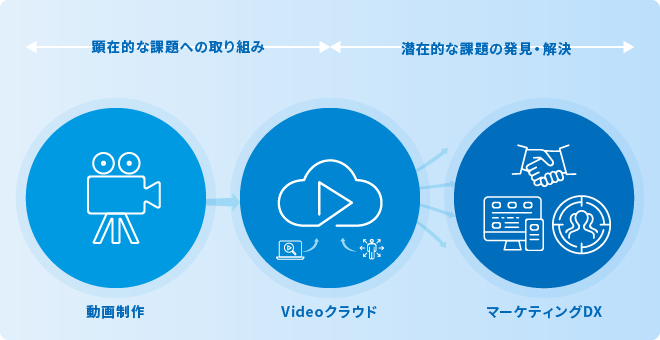 動画を起点としたマーケティングDX