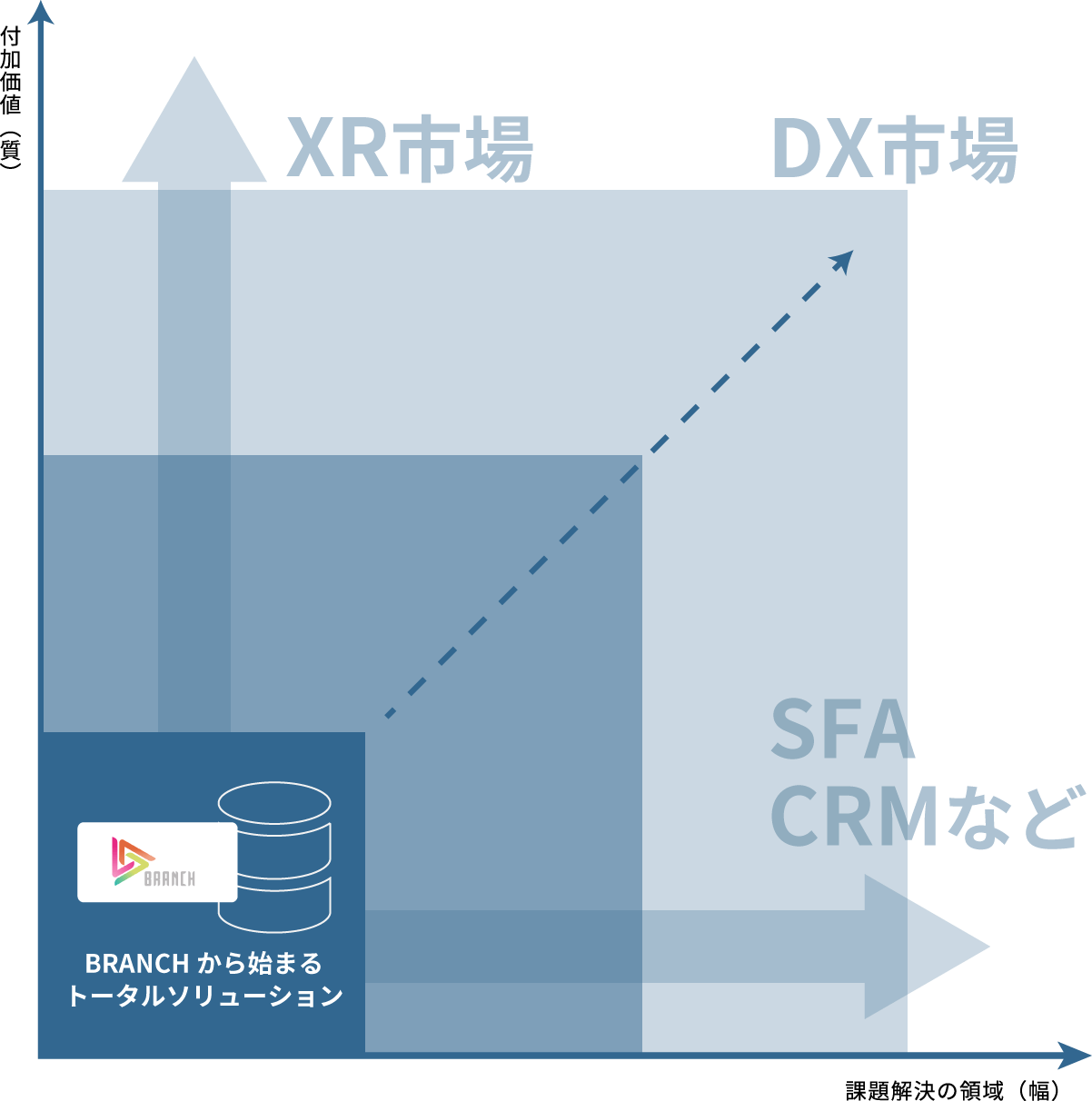 付加価値の向上と課題解決の領域を拡大し<br>トータルソリューションカンパニーへ