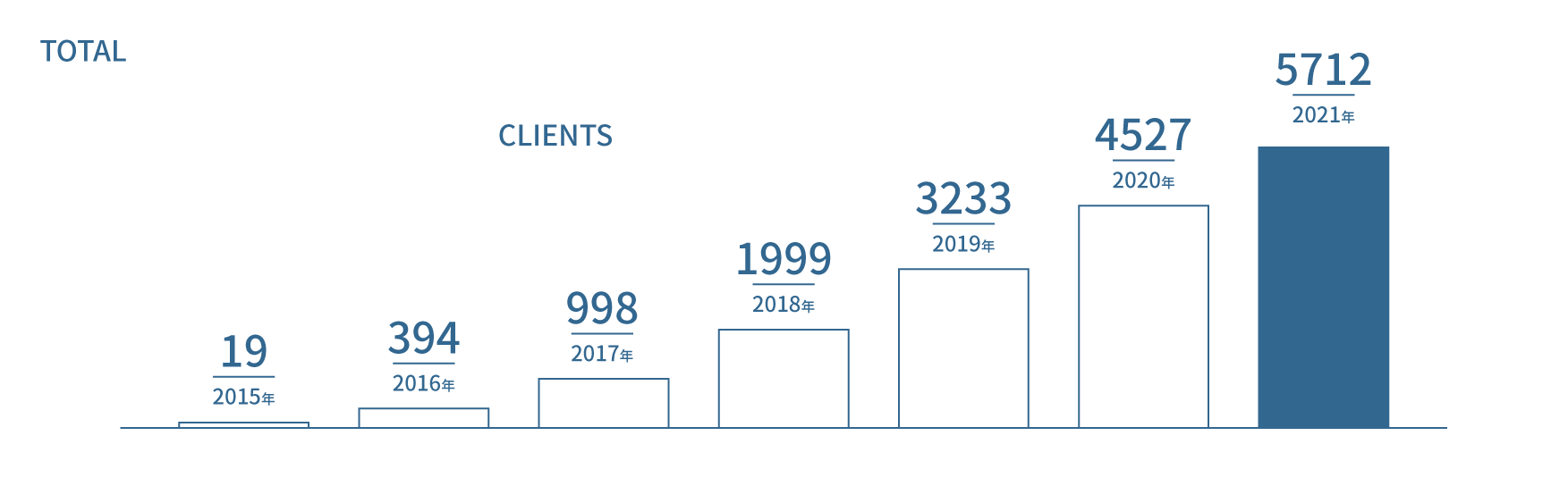 TOTAL 5712 CLIENTS