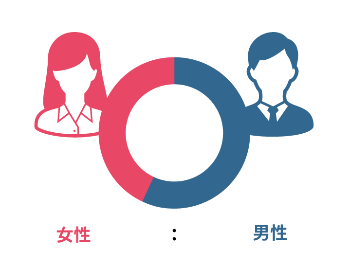 男性6:女性4