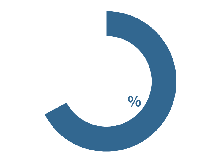 67.2%