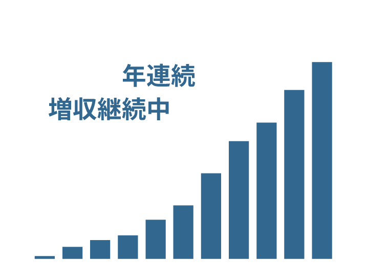 12年連続増収継続中