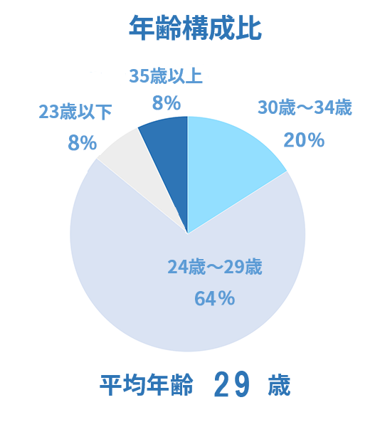 年齢構成比