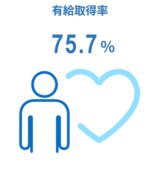 有給取得率