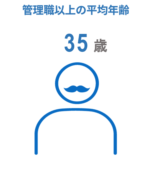 管理職の平均年齢